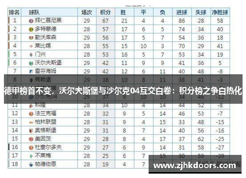 德甲榜首不变，沃尔夫斯堡与沙尔克04互交白卷：积分榜之争白热化